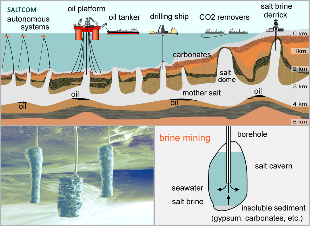 Sea brine mining. Technology of CO2 removal.
