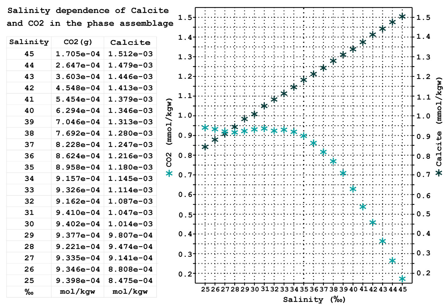
Die Ergebnisse der Berechnungen dargestellt sind in der Tabelle und im Diagramm angezeigt. 
Die Abhängigkeit der Niederschläge Potenzial der Calcit -, CO2-und Salzgehalt Meerwasser. 
Die Phase assemblage. SALTCOM.ORG

