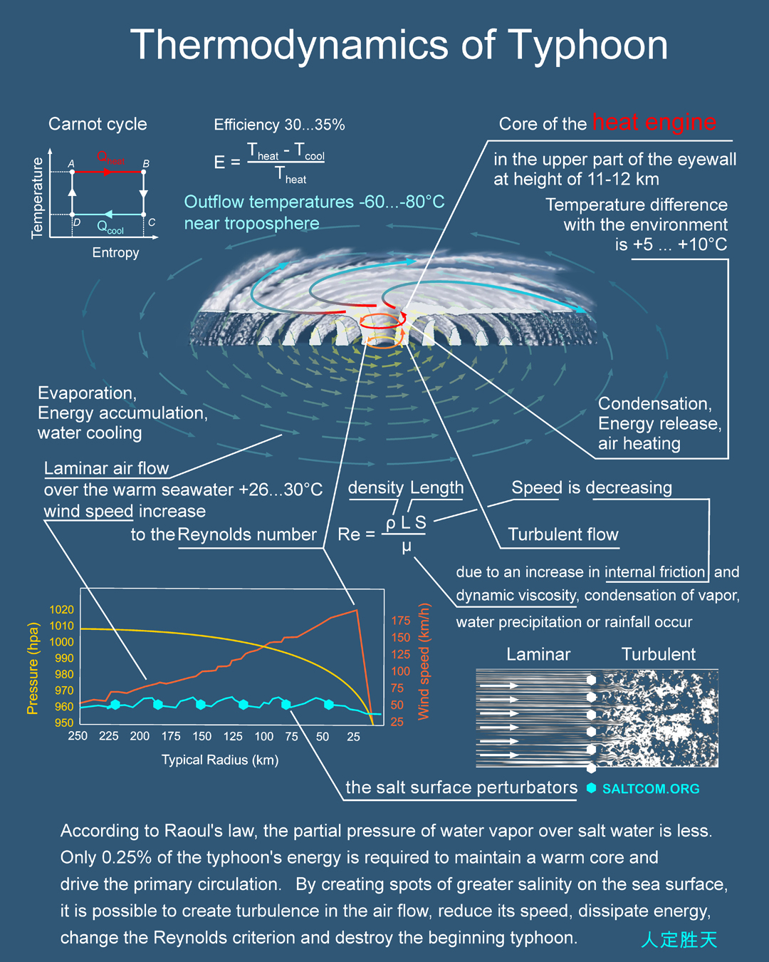 
Thermodynamics of typhoon.
SALTCOM.ORG

 