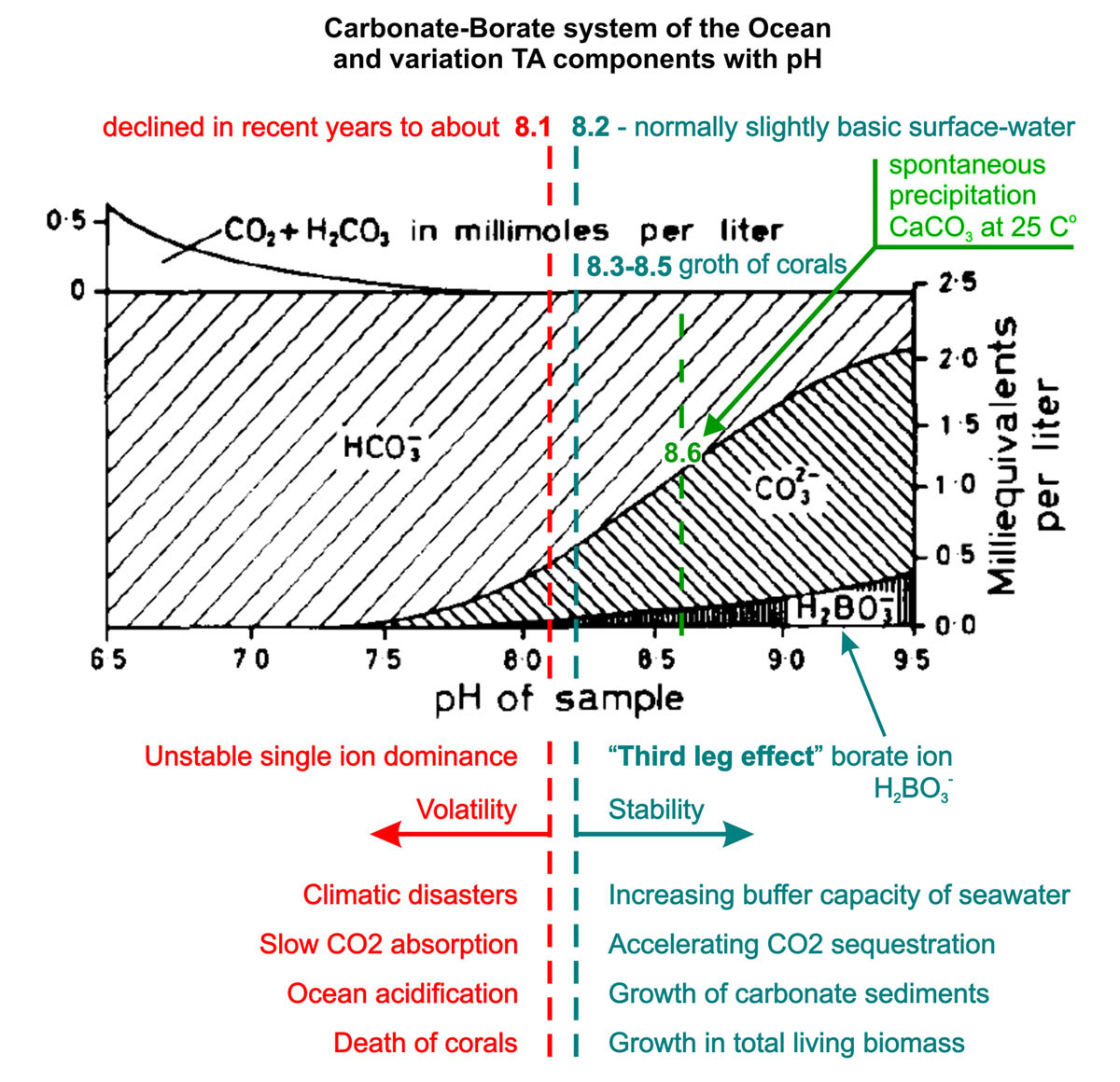  


Carbonat-Borat-system von Ozean und variation TA Komponenten mit dem pH-Wert.
'Dritter Beineffekt ' von borat-Ionen. SALTCOM.ORG


