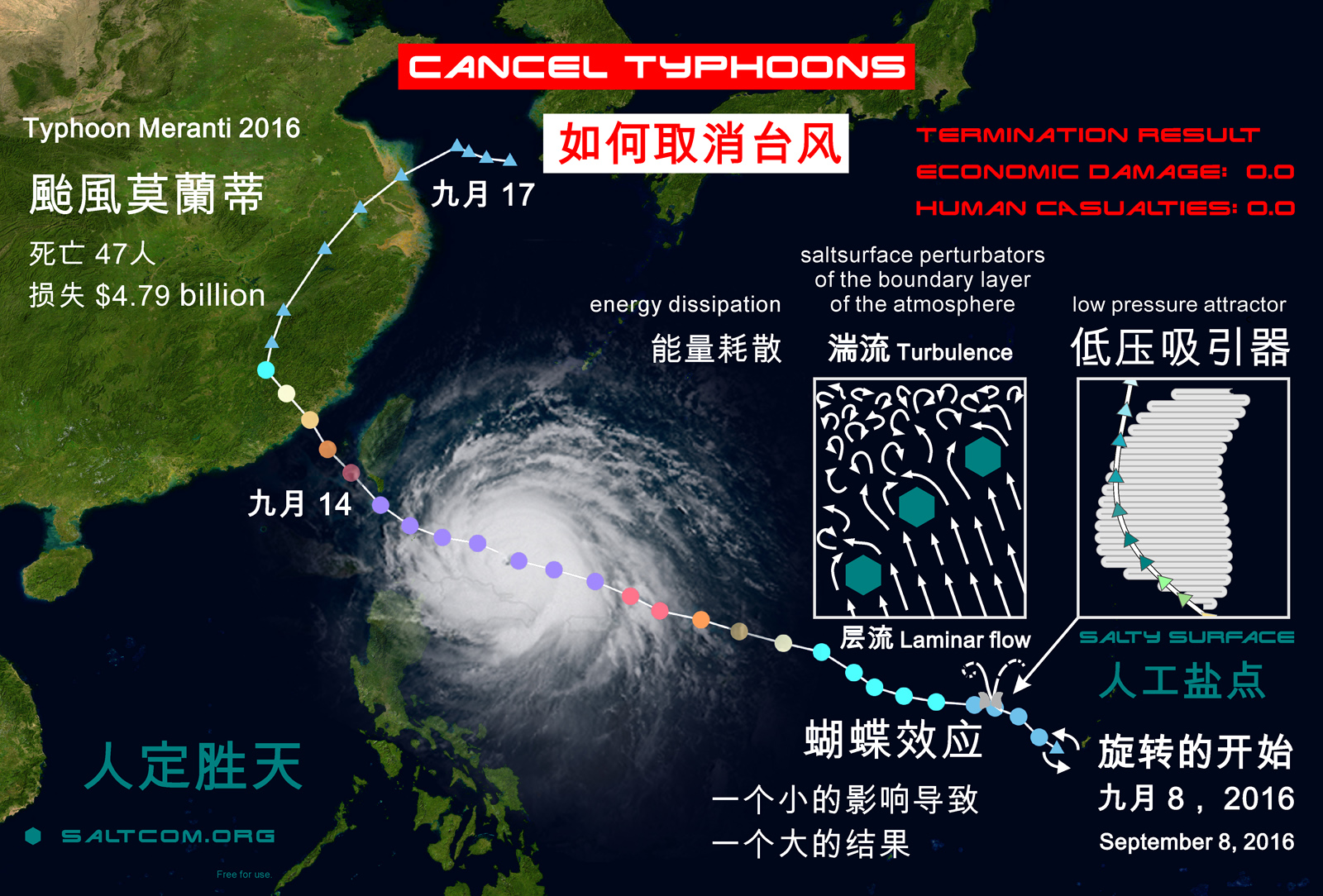 CANCEL TYPHOONS. 

取消台风
地图显示台风梅兰蒂2016的路线 
和其拒绝和关闭的技术。

能量耗散
盐面扰动器
低压吸引器
人定胜天


CANCEL TYPHOONS

The map shows the route of typhoon Meranti 2016 
and the technology of its rejection and shutdown.

enrgy dissipation
saltsurface perturbators
low pressure attractor

SALTCOM.ORG

 