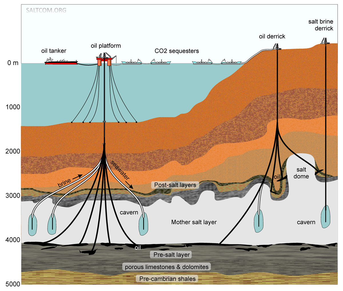  
CO2 sinking technology.
Oil platform. CO2 sequesters.Salt brine derrick.
Mother salt layer. Salt dome. Porus limestone & dolomites.  
SALTCOM.ORG